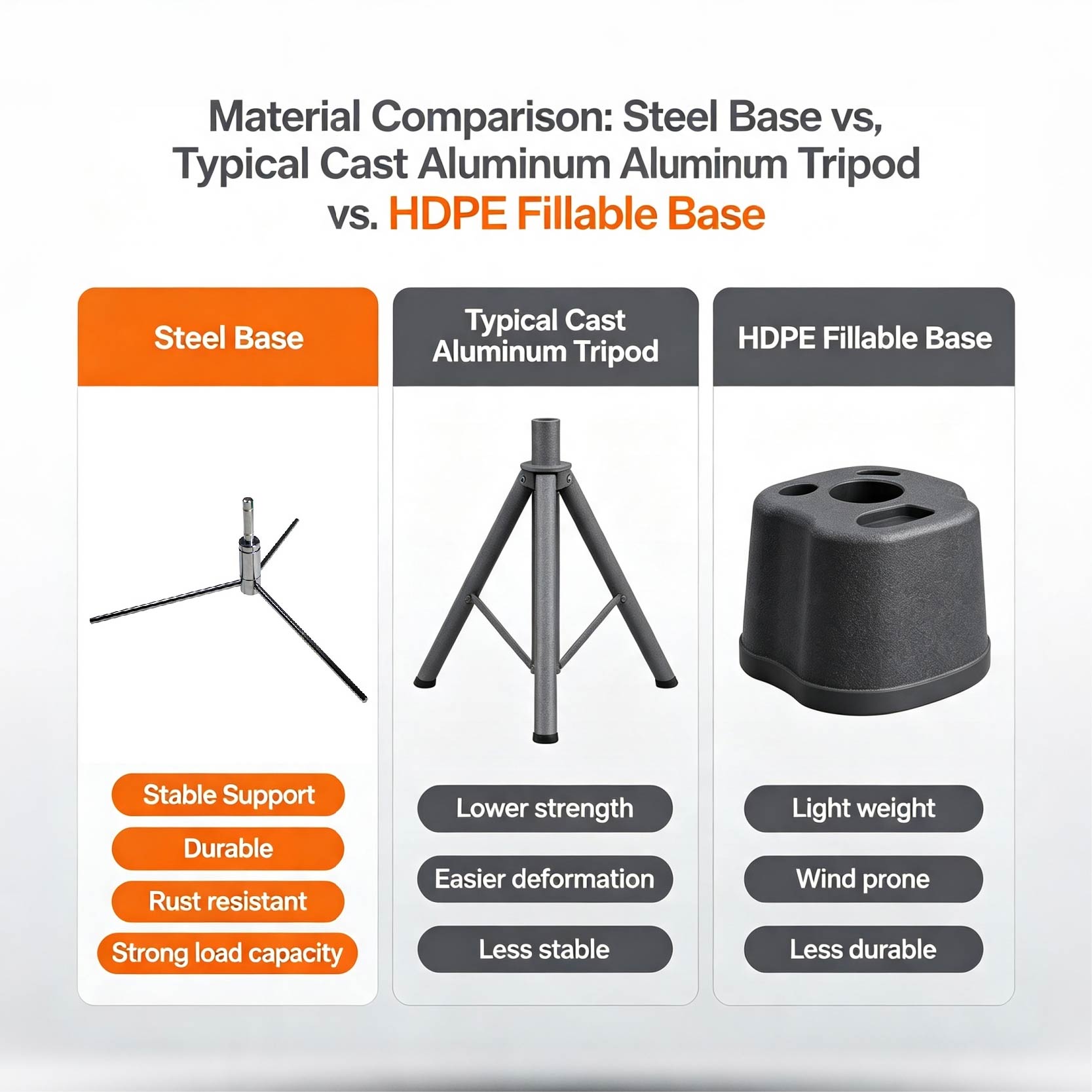 Product Comparison 3‑Leg Steel Base vs. Aluminum Tripod vs. Plastic Fillable Base