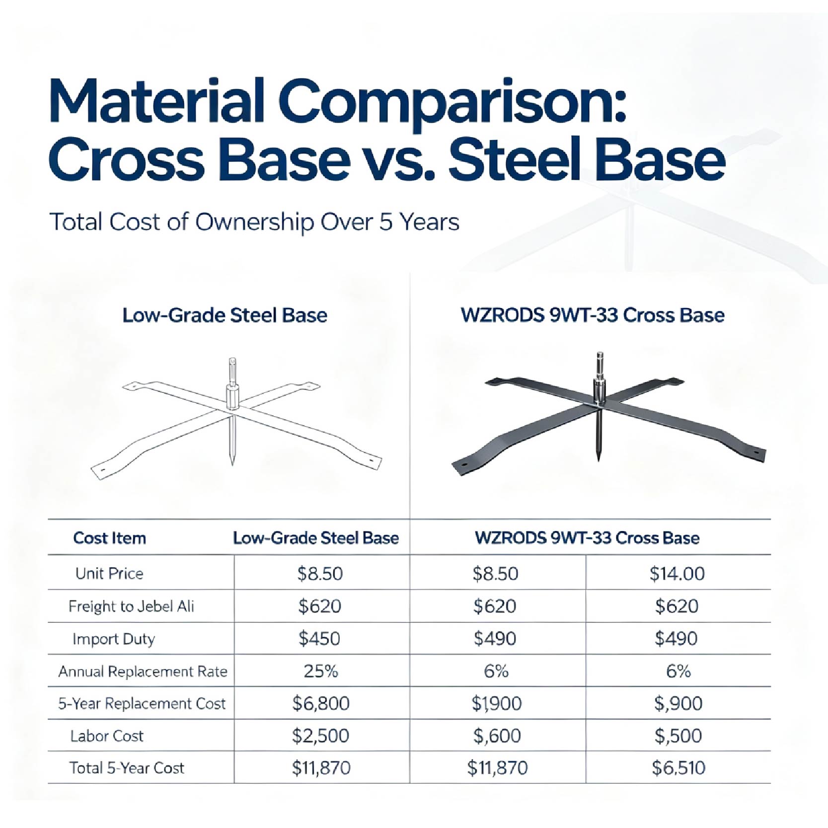 Material Comparison: cross base vs. stand base